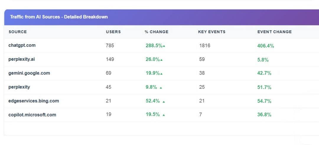 AI Traffic That Converts — 1,088 AI-referred users, 1,966 tracked events, +406% ChatGPT event growth.