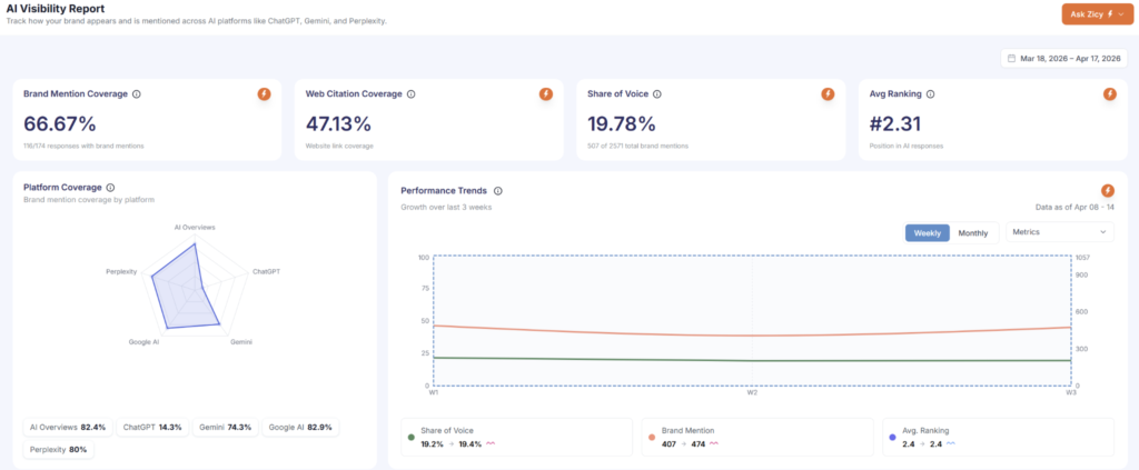 AI Visibility Report — overall results dashboard. 66.67% brand mention coverage, 47.13% citation rate, 19.78% share of voice, #2.31 average AI ranking.