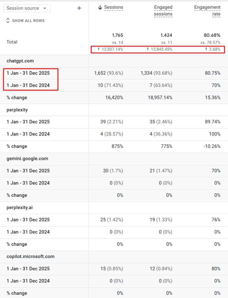 AI traffic year-over-year growth across the engagement window.