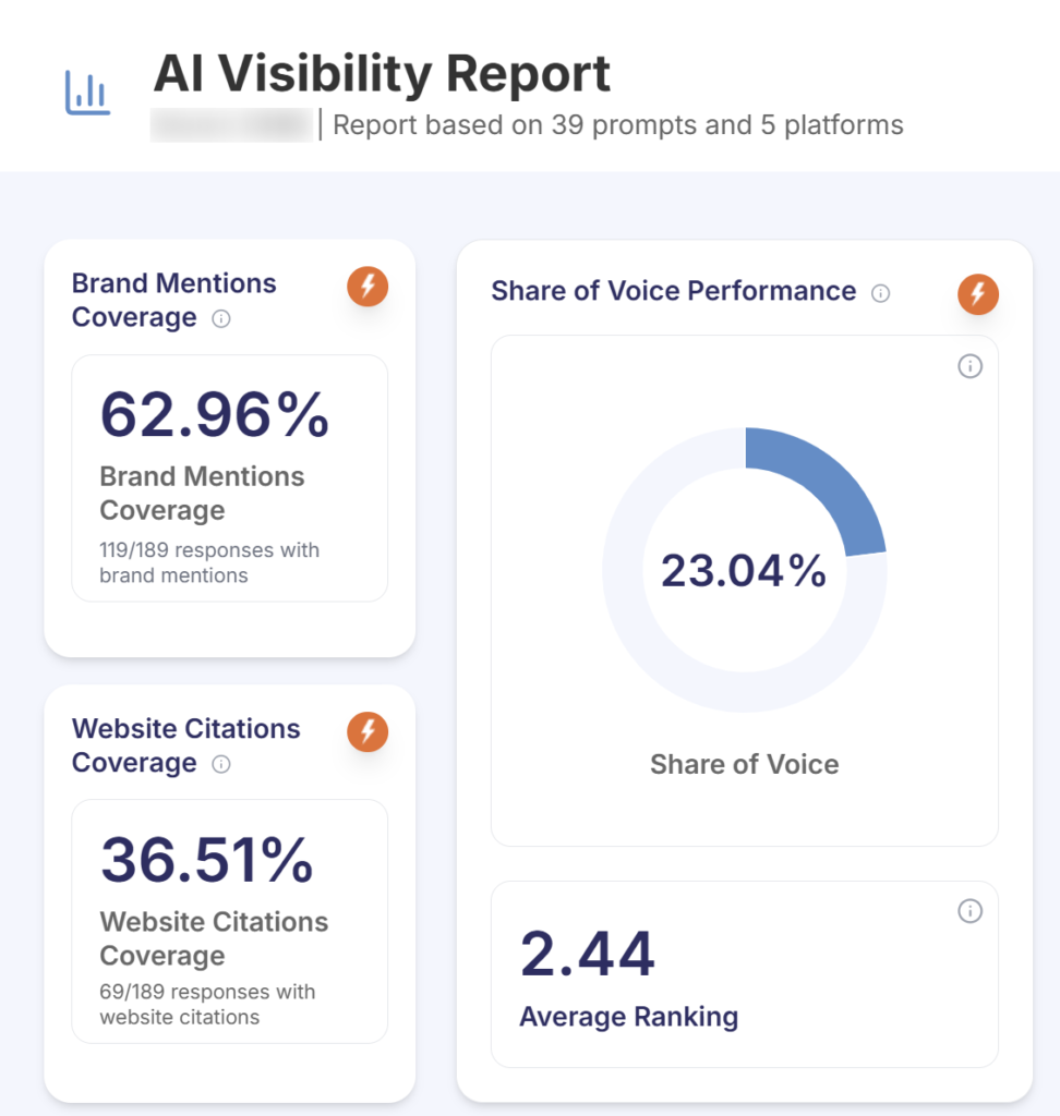 AI Visibility Report — 62.96% brand mention coverage, 36.51% citation rate, 23.04% share of voice, 2.44 average AI ranking.
