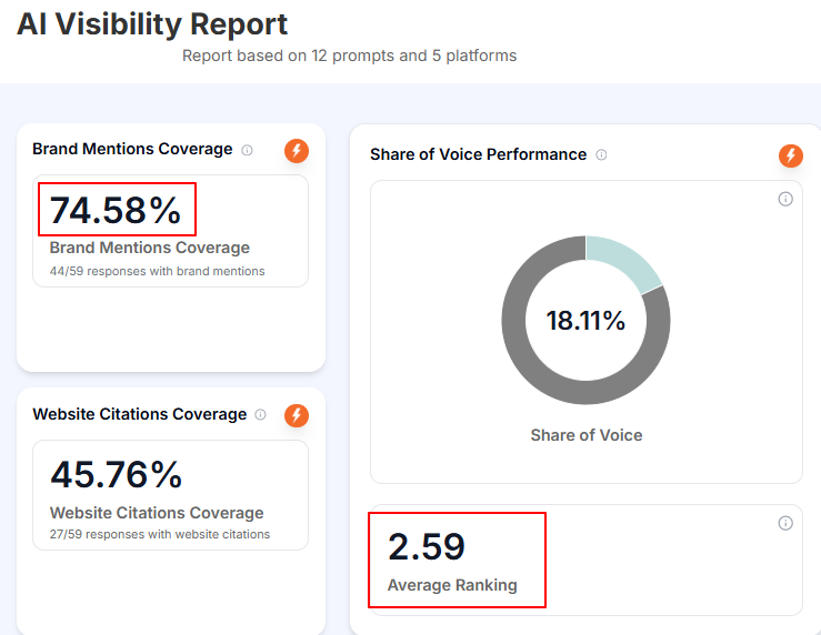 AI Visibility Report — 74.58% mention coverage, 45.76% citation rate, 18.11% share of voice (#1 of 5), 2.59 average AI ranking.