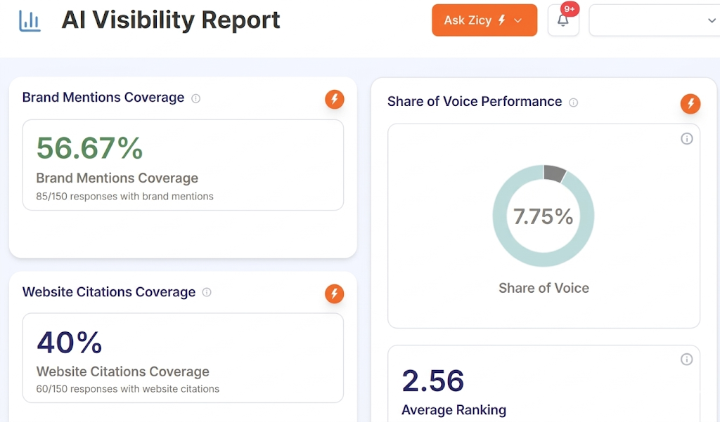 B2B Brand AI Visibility Report — overall results dashboard. 56.67% brand mention coverage, 40% citation rate, 7.75% share of voice, 2.56 average AI ranking.