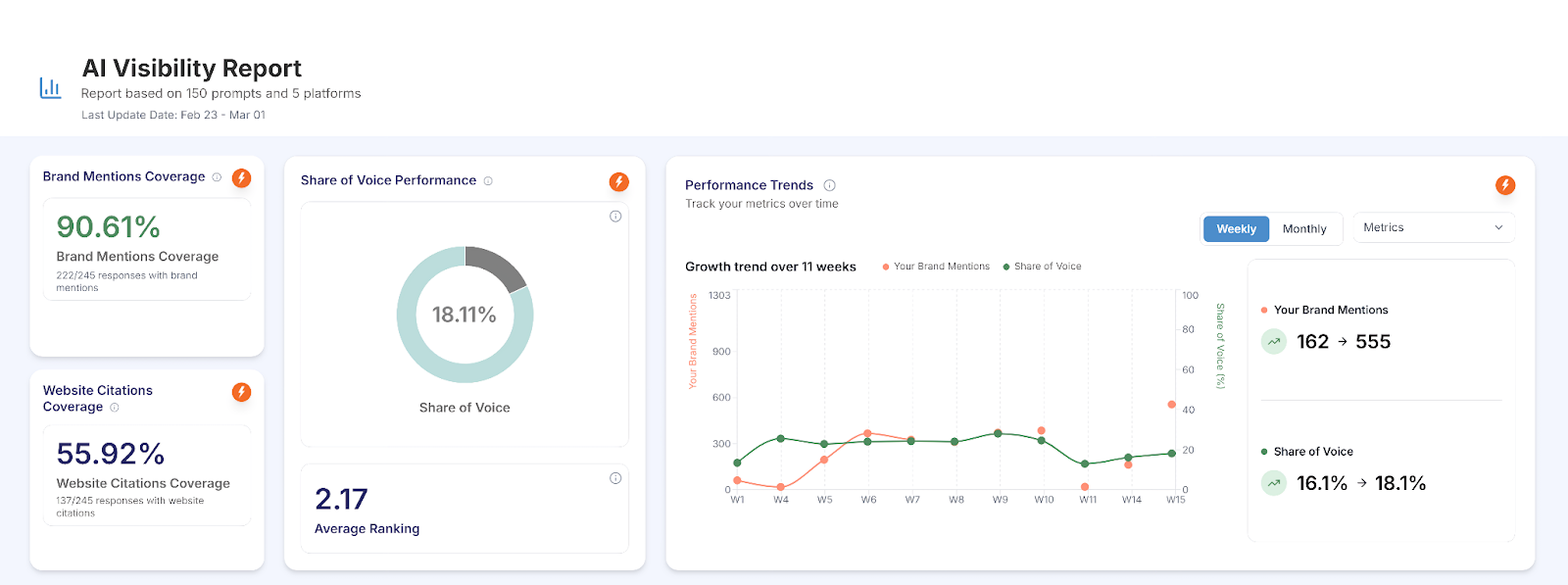 B2B Brand Report snapshot — overall results dashboard. 90.61% brand mention coverage, 55.92% citation rate, 18.11% share of voice, 2.17 average AI ranking.