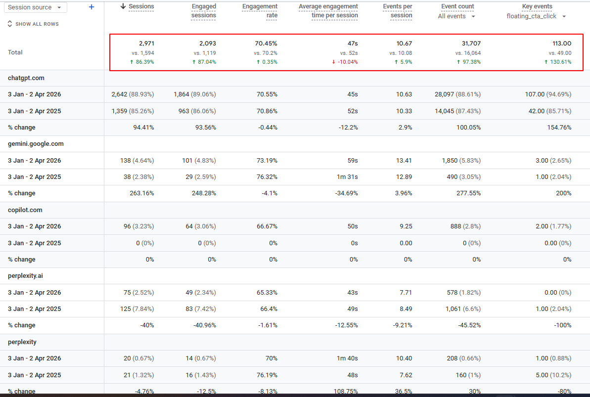 Traffic breakdown by AI platform — ChatGPT dominance with material Gemini growth.