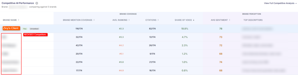 Competitive AI Performance — share of voice and mention volume against five tracked competitors.