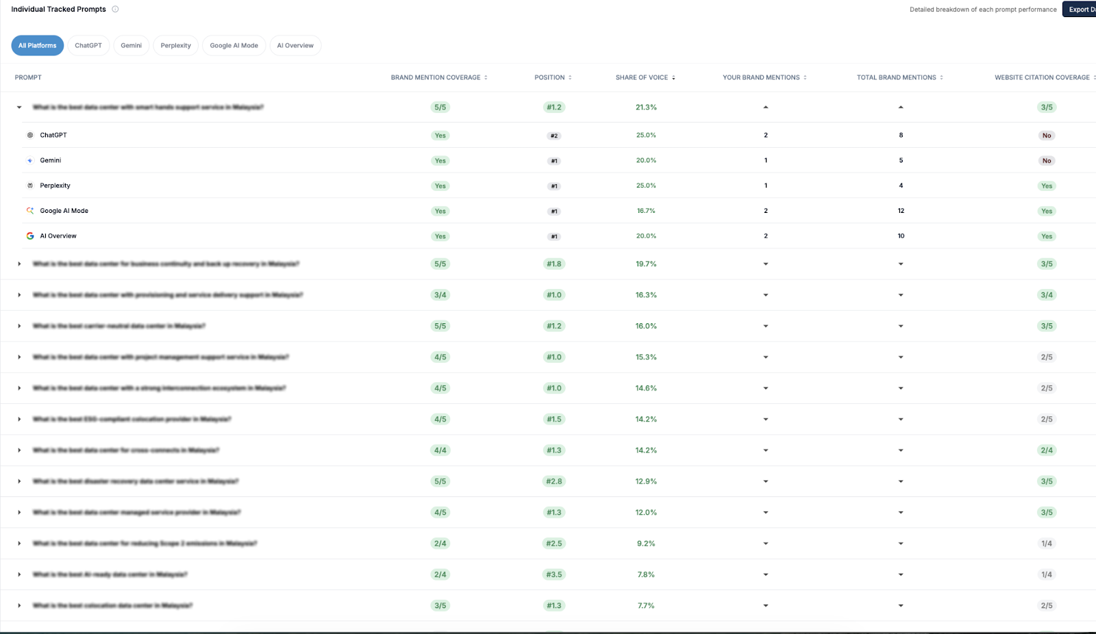 Individual tracked prompts — coverage across the 130-prompt priority set, showing consistent top-three positioning on most high-intent queries.
