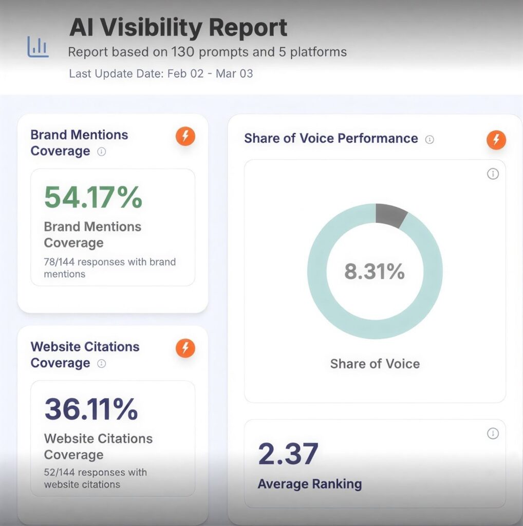 AI Visibility Report — 130 tracked prompts, five platforms. 54.17% brand mention coverage, 36.11% citation rate, 8.31% share of voice, 2.37 average AI ranking.