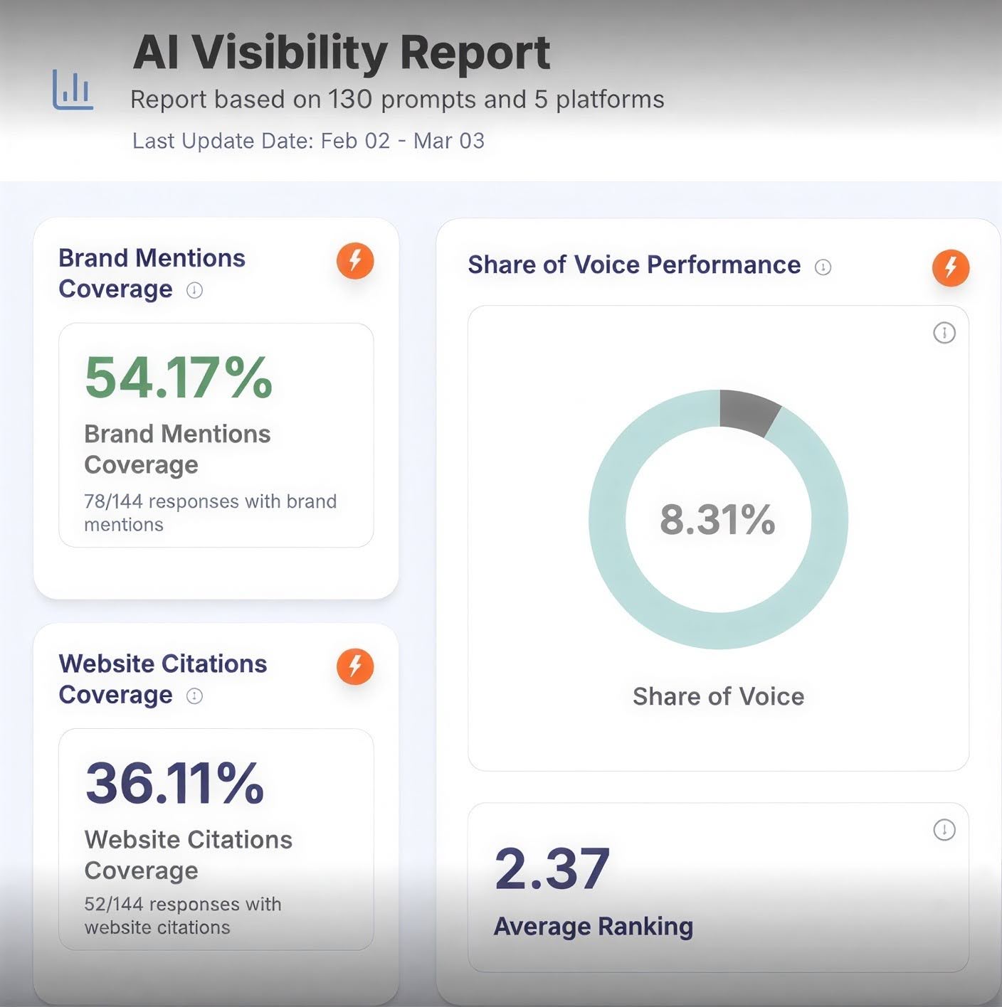 AI Visibility Report — 130 tracked prompts, five platforms. 54.17% brand mention coverage, 36.11% citation rate, 8.31% share of voice, 2.37 average AI ranking.