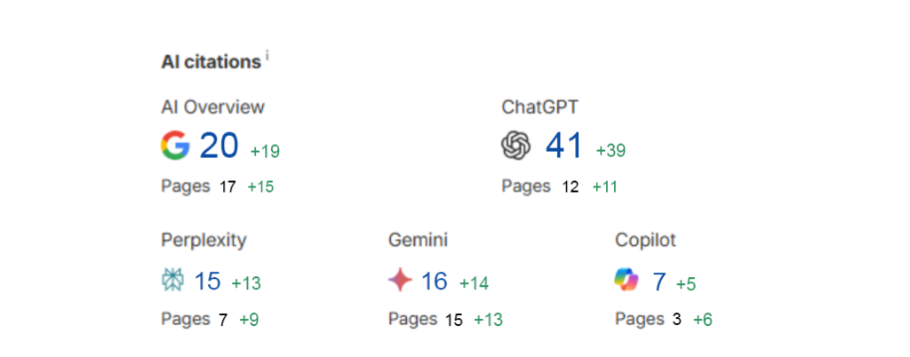 From Zero to 99 AI Citations — overall results dashboard showing citation count across ChatGPT, Google AI Overview, Gemini, Perplexity, and Copilot.