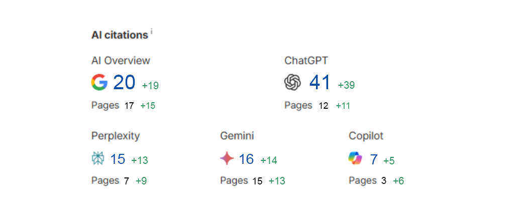 From Zero to 99 AI Citations — overall results dashboard showing citation count across ChatGPT, Google AI Overview, Gemini, Perplexity, and Copilot.