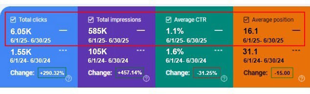 AI-Optimised Content results — June 2025 vs June 2024 YoY. Clicks 1.55K → 6.05K, impressions 105K → 585K, average position 31.1 → 16.1.