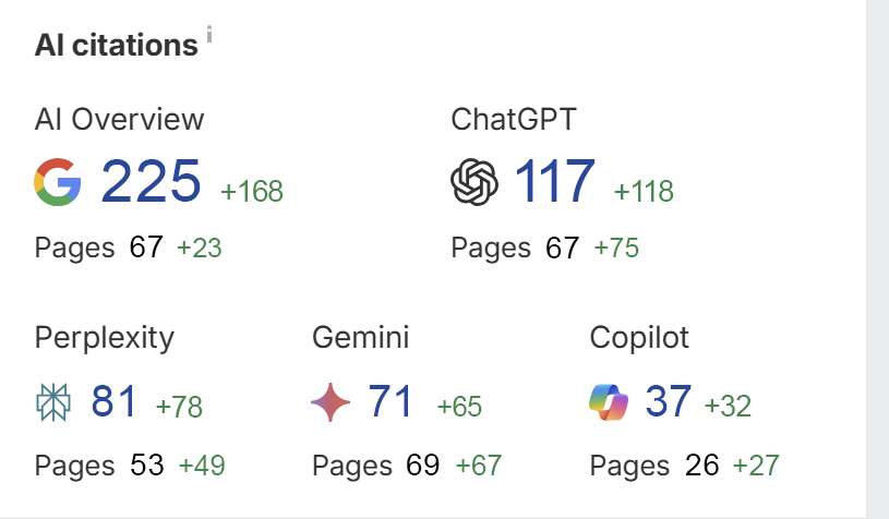 AI Citations dashboard — 531 total citations across five platforms, ChatGPT share of voice 53.6%.