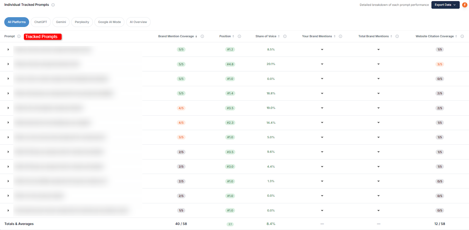 AI Visibility & Authority Signals — mention coverage, citation coverage, share of voice, ranking metrics.