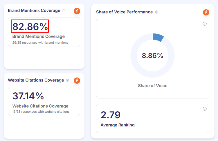 Brand performance — 82.86% mention coverage, 37.14% citation rate, 8.86% share of voice (#1 of 5), 2.79 average AI ranking.