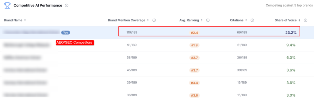 Competitive AI report — share of voice and ranking against five competitors.