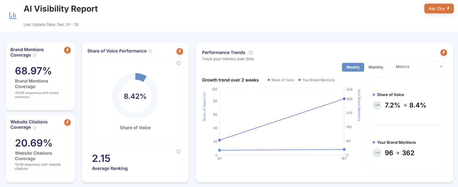 AI Visibility Report — overall results dashboard. 68.97% mention coverage, 20.69% citation rate, 8.42% share of voice, 2.15 average AI ranking