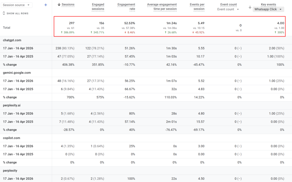 AI-referred sessions across the engagement window — 297 sessions, 156 engaged, 52.53% engagement rate.
