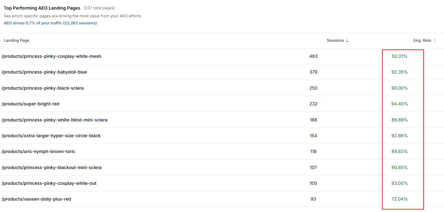 Top landing pages — AEO-driven product pages with 89%-94% engagement rates.