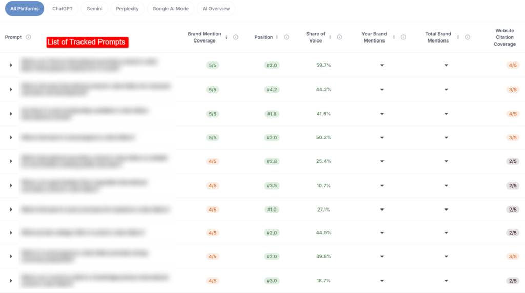 Individual tracked prompts — coverage across the 39-prompt priority set.
