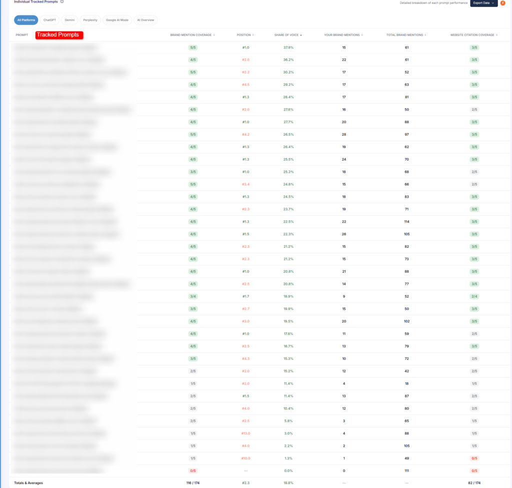 Competitive AI Performance — share of voice and mention volume against five tracked competitors.